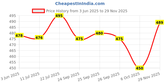 flipkart.com VROJASS Super Self Design Men Wind Cheater Price History Graph from 3 Jun 2025 to 29 Nov 2025