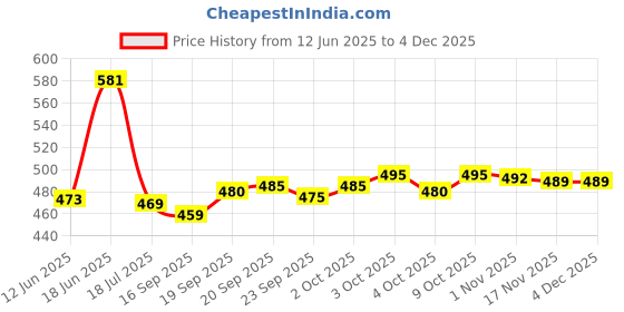 flipkart.com VROJASS Super Self Design Men Wind Cheater Price History Graph from 12 Jun 2025 to 2 Dec 2025