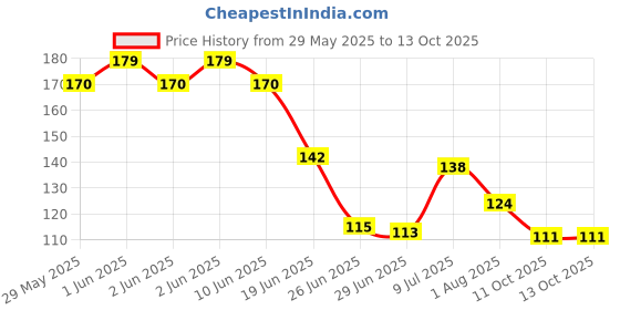 flipkart.com vroo (100*7=700 Notes) (Rs.10, Rs.20, Rs.50, Rs.100, Rs.500, Rs.2000 Notes) Currency Fake currency Note Gag Toy vroo Price History Graph from 29 May 2025 to 12 Oct 2025