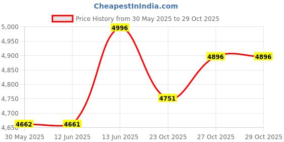 flipkart.com r for rabbit Vroom Bicycle for Kids 16'' for 4-7 Years | Training Wheels| 90% Installed 16 T (inch) Road Cycle r for rabbit Price History Graph from 30 May 2025 to 27 Oct 2025