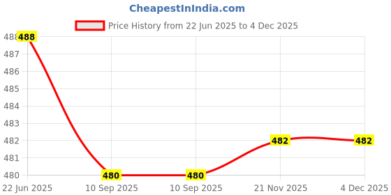 flipkart.com vroy@ls pride Corrugated Cardboard shipment, ecommerce Packaging Box vroy@ls pride Price History Graph from 22 Jun 2025 to 4 Dec 2025