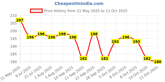 flipkart.com vrp Spice Set Plastic vrp Price History Graph from 21 May 2025 to 8 Oct 2025