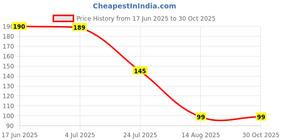 flipkart.com vrp Spice Set Plastic vrp Price History Graph from 17 Jun 2025 to 30 Oct 2025
