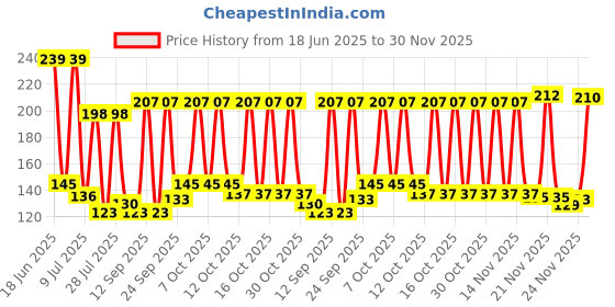 flipkart.com vrpan enterprise Cotton Floor Mat vrpan enterprise Price History Graph from 18 Jun 2025 to 30 Nov 2025