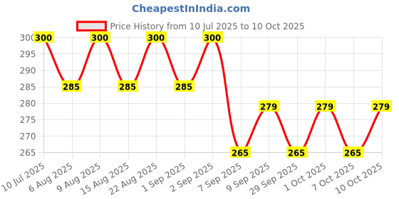 flipkart.com vrprime 1 x Scratch Remover Bottle, 1 x Microfiber Cloth Combo vrprime Price History Graph from 10 Jul 2025 to 10 Oct 2025