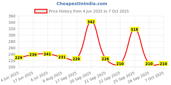 flipkart.com vrprime 180 Sheets Lint Roller Remover for Clothes Reusable Sticky Easy-Tear Sheet Lint Roller vrprime Price History Graph from 4 Jun 2025 to 6 Oct 2025
