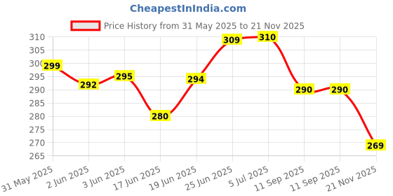 flipkart.com vrprime 2pc Luxury Car Air Perfume Freshener Car Freshener Accessorie Interior Dashboard Portable Car Air Purifier vrprime Price History Graph from 31 May 2025 to 21 Nov 2025