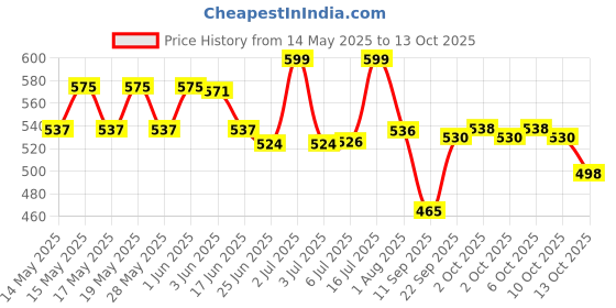 flipkart.com VRPRIME 3 PC Rechargeable Motion Sensor Light for Home| Night Body Lamp for Bedroom Motion Sensor Light Price History Graph from 14 May 2025 to 13 Oct 2025