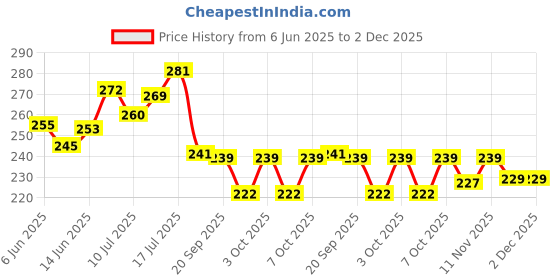 flipkart.com vrprime 3pc Smart Sensor LED Night Lamps – Automatic On/Off for Bedroom, Bedside & Home Night Lamp vrprime Price History Graph from 6 Jun 2025 to 2 Dec 2025