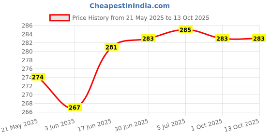 flipkart.com VRPRIME 500ML Laptop Cleaning Kit Screen Cleaner With Large Microfibre Cloth for Computers, Laptops, Mobiles Price History Graph from 21 May 2025 to 13 Oct 2025