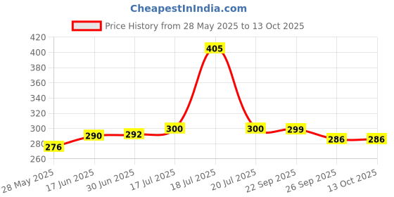 flipkart.com VRPRIME 8-in-1 Laptop Screen Cleaner | Mobile Phone Cleaning Kit | Cleaner for Computers Price History Graph from 28 May 2025 to 12 Oct 2025