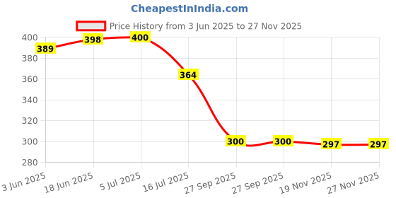 flipkart.com VRPRIME 8-in-1 Laptop Screen Cleaner | Mobile Phone Cleaning Kit | CleanerLens Cleaner Price History Graph from 3 Jun 2025 to 27 Nov 2025