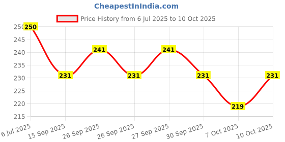 flipkart.com vrprime Anti-Fog Film for Car 4pc | Rear View Mirror Rainproof, Anti-Glare Scratch Proof Car Mirror Rain Blocker vrprime Price History Graph from 6 Jul 2025 to 10 Oct 2025