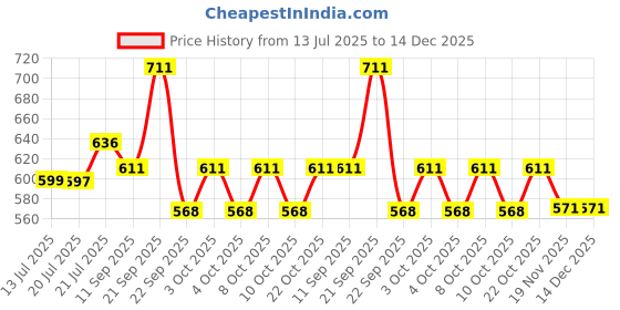 flipkart.com vrprime Automatic 3-Fold Umbrella for Men & Women | Night Safety with Reflective Strip Umbrella vrprime Price History Graph from 13 Jul 2025 to 14 Dec 2025