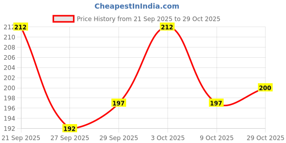 flipkart.com vrprime Car Interior Cleaner Spray For Dashboard, Seats & All Interior Surfaces Leather, Plastic & Fabric | AC Vents Tough Stain Cleaner Vehicle Interior Cleaner vrprime Price History Graph from 21 Sep 2025 to 29 Oct 2025