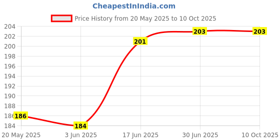 flipkart.com VRPRIME Laptop Cleaning Kit Screen Cleaner for Laptop Screen With Large Microfibre Cloth for Laptops, Computers, Mobiles Price History Graph from 20 May 2025 to 9 Oct 2025