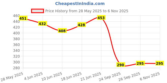 flipkart.com vrprime Large Steel Chopping Cutting Board for Kitchen | Fruits Vegetables Meats Stainless Steel Cutting Board vrprime Price History Graph from 28 May 2025 to 1 Nov 2025