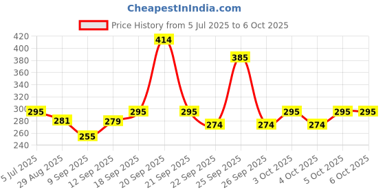 flipkart.com vrprime Lint Remover Fabric Shaver Reusable Lint Remover for All Types of Clothing Lint Roller vrprime Price History Graph from 5 Jul 2025 to 6 Oct 2025
