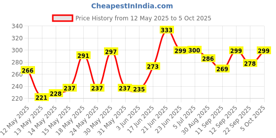 flipkart.com vrprime Lint Remover for Clothes Lint Remover for Sweaters, Fabrics Woolen and Blankets Lint Roller vrprime Price History Graph from 12 May 2025 to 5 Oct 2025