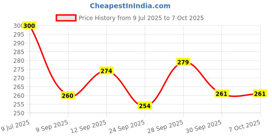 flipkart.com vrprime Lint Roller Remover for Clothes Easy-Tear Sticky Roller | Reusable 360 Sheets Lint Roller vrprime Price History Graph from 9 Jul 2025 to 6 Oct 2025