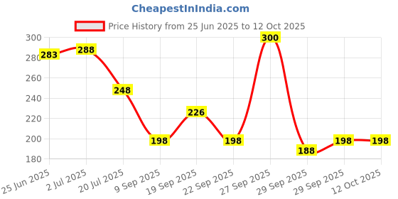 flipkart.com vrprime Scratch Remover Liquid vrprime Price History Graph from 25 Jun 2025 to 11 Oct 2025