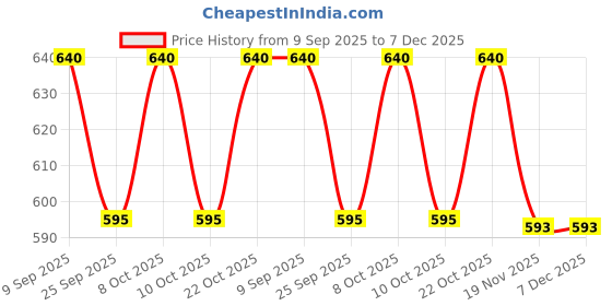flipkart.com vrprime Unbreakable 3 Fold Umbrella for Men Women | Compact Windproof 21 Inch Umbrella vrprime Price History Graph from 9 Sep 2025 to 7 Dec 2025