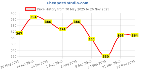 flipkart.com vaseline VRS-VS400 vaseline Price History Graph from 30 May 2025 to 26 Nov 2025