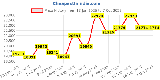 flipkart.com vrt 13Kg Heavy-Duty Oil Press/Maker Machine with Bigger Inlet Size 800 W Food Processor vrt Price History Graph from 13 Jun 2025 to 6 Oct 2025