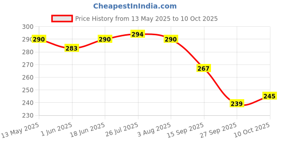 flipkart.com vrt Cake Server Set Pastry Spatula Baking Tool Cake Scoop Butter Dessert Server Stainless Steel Cake Server vrt Price History Graph from 13 May 2025 to 10 Oct 2025