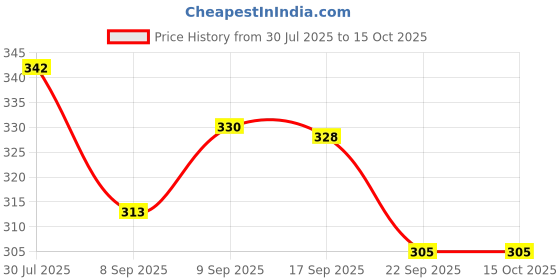 flipkart.com vrt Child anti lost strap vrt Price History Graph from 30 Jul 2025 to 14 Oct 2025
