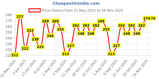 flipkart.com vrt Emergency Hammer Glass Breaker/Seat Belt Cutter/Dynamo Flashlight with Crank Handle to Charge - Three-in-One Safety Tool for All Vehicles Car Safety Hammer vrt Price History Graph from 21 May 2025 to 26 Nov 2025