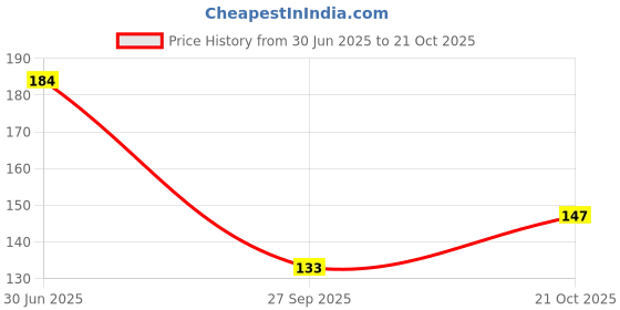 flipkart.com vrt Microfiber Cleaning Cloth 5 Pcs 30X30 Cm Thick Lint & Multipurpose Towels Wet and Dry Microfiber Cleaning Cloth vrt Price History Graph from 30 Jun 2025 to 21 Oct 2025