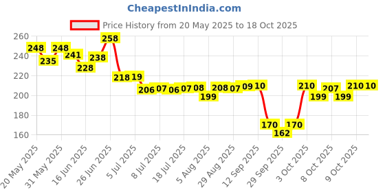 flipkart.com vrt Microfiber Vehicle Washing Cloth vrt Price History Graph from 20 May 2025 to 18 Oct 2025