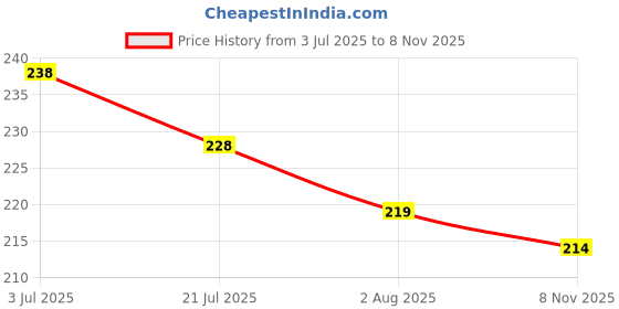 flipkart.com vrt Microfiber Vehicle Washing Cloth vrt Price History Graph from 3 Jul 2025 to 8 Nov 2025