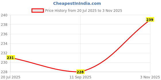 flipkart.com vrt Microfiber Vehicle Washing Cloth vrt Price History Graph from 20 Jul 2025 to 3 Nov 2025