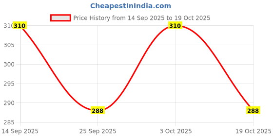 flipkart.com vrt Microfiber Vehicle Washing Cloth vrt Price History Graph from 14 Sep 2025 to 19 Oct 2025