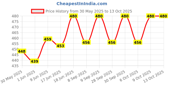 flipkart.com vrt polypropylene Foldable and Portable OutDoor Multi-Purpose Picnic Mat Multicolor 9 mm Yoga Mat vrt Price History Graph from 30 May 2025 to 13 Oct 2025