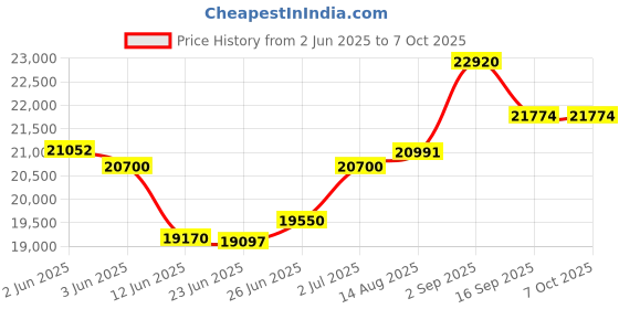 flipkart.com vrt Press/Maker Machine for Home | Digital Temperature Controller Multiple Seed 13Kg 800 W Food Processor vrt Price History Graph from 2 Jun 2025 to 6 Oct 2025