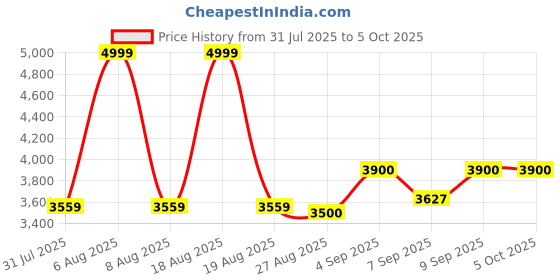flipkart.com VRT Smart Projector 720p HD, 4K Support, Android 11, WiFi, 100”Display, Speaker, OTT (2500 lm / 1 Speaker / Wireless / Remote Controller) Portable Projector Price History Graph from 31 Jul 2025 to 5 Oct 2025