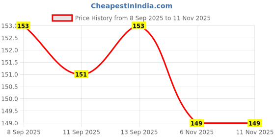flipkart.com vrtrend 1 -Knee Safety Pad- Crawling Baby, Toddler, Infant Anti-Slip Knee/Elbow Guards Multicolors Baby Knee Pads vrtrend Price History Graph from 8 Sep 2025 to 11 Nov 2025