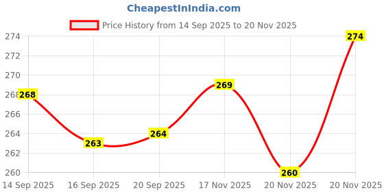 flipkart.com vrtrend 1300 ml Plastic Bottle vrtrend Price History Graph from 14 Sep 2025 to 20 Nov 2025