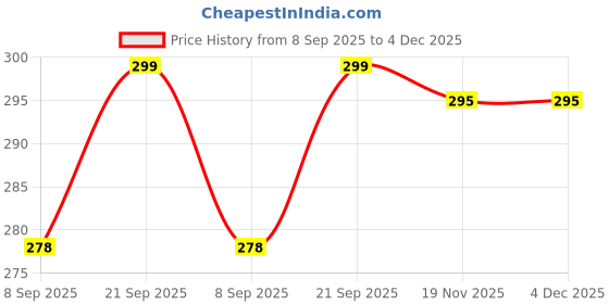 flipkart.com vrtrend 2 PCS Activated Carbon Water Faucet, Tap Filter for Drinking Water Tap Mount Water Filter vrtrend Price History Graph from 8 Sep 2025 to 3 Dec 2025