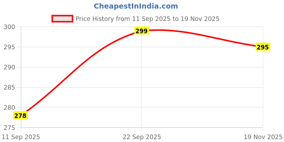 flipkart.com vrtrend 3pcs 6 Layer Activated Carbon Faucet Water Filters Home Kitchen Tap Mount Water Filter vrtrend Price History Graph from 11 Sep 2025 to 19 Nov 2025