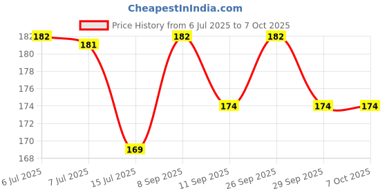 flipkart.com vrtrend 6 Layer Activated Carbon Water Filters Universal Interface Home Faucet Handle vrtrend Price History Graph from 6 Jul 2025 to 6 Oct 2025