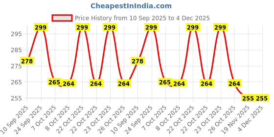 flipkart.com vrtrend Carbon Filter 6 Layers Water Purifier Faucet Tap Mount Cartridge Water Tap Tap Mount Water Filter vrtrend Price History Graph from 10 Sep 2025 to 3 Dec 2025