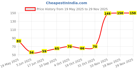 flipkart.com vrtrend Children Infant Toothbrush 360 Degree U-shaped For 2-6 Years Soft Toothbrush vrtrend Price History Graph from 19 May 2025 to 28 Nov 2025