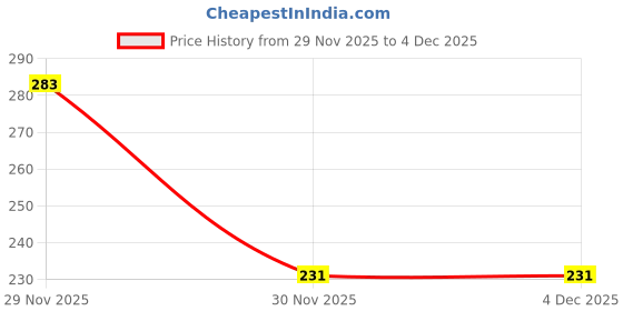 flipkart.com vrtrend HOT WATER BAG PRINTED VR_5 Hydrocolloid Medical Dressing vrtrend Price History Graph from 29 Nov 2025 to 3 Dec 2025