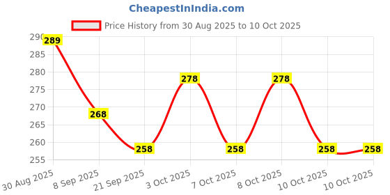 flipkart.com vrtrend IIV™-233-SX-Water Clean Purifier Filter Six Layer Water Filter Faucet Tap Mount Water Filter vrtrend Price History Graph from 30 Aug 2025 to 10 Oct 2025