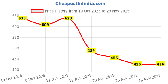 flipkart.com vrtrend Labubu The Monsters Big Plush - 15 cm VR _ 16 - 10 cm vrtrend Price History Graph from 19 Oct 2025 to 27 Nov 2025