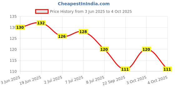 flipkart.com vrtrend Multifunction Dual LED AC-DC Light Tester Pen_VR19 Digital Voltage Tester vrtrend Price History Graph from 3 Jun 2025 to 4 Oct 2025